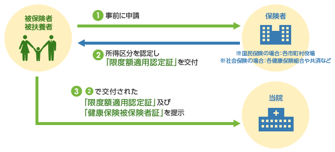 限度額適用認定証申請の流れ