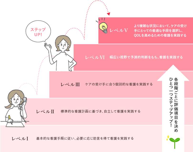 看護実践能力