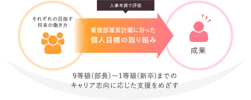 院内の人事考課制度