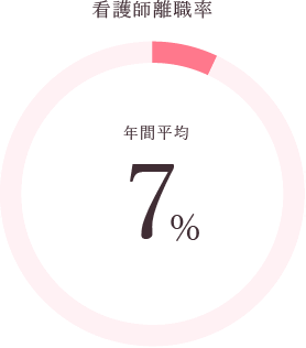 看護師離職率