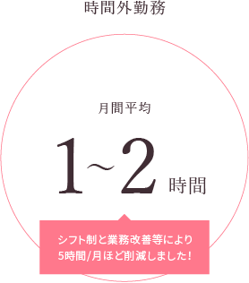 時間外勤務