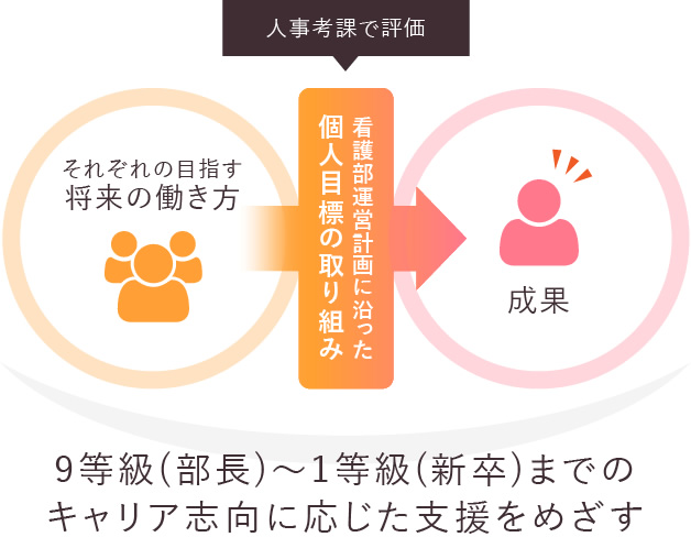 院内の人事考課制度